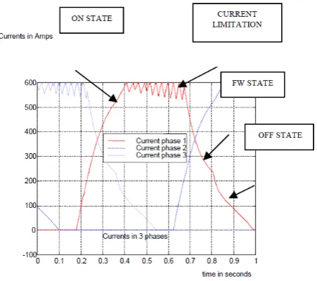 Fig.7. Wave forms of the Starter battery voltage