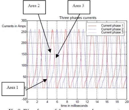 Fig.8. Waveforms of the generator phase current
