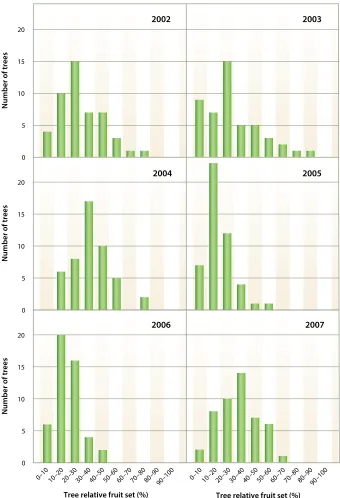 Fig. 3. Distributions of number of trees with different tree relative fruit sets from 2002 to 2007