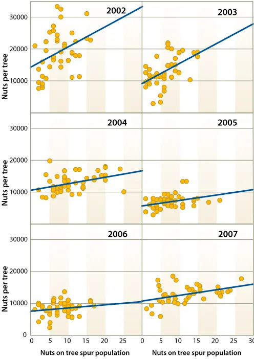 Fig. 4. Relationship between spur relative fruit set and previous year spur leaf area on tagged spurs from 2002 to 2007 (R2 = 0.007, P = 0.16)