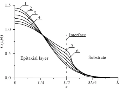 Figure 3adistributions of dopant for different values of annealing time. Increasing .  Spatial distributions of dopant in heterostructure after dopant infusion