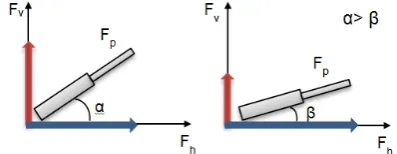 Figure 5.  The symbolic variation of horizontal and vertical piston forces with piston angle 
