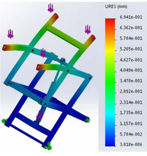 Figure 11.  The amount of deformation in scissor lifting system 