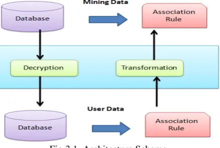 Fig.3.1. Architecture SchemeFig.3.1. Architecture SchemeFig.3.1. Architecture Scheme