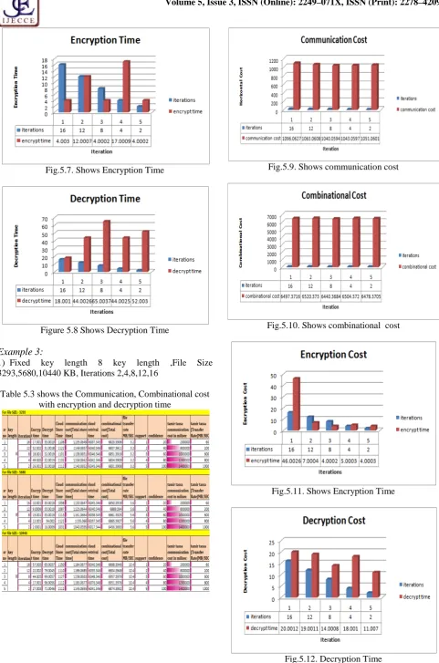 Figure 5.8 Shows Decryption Time