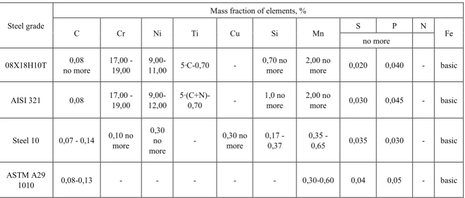 Table 1.  Steels composition 