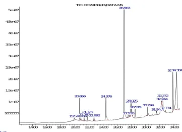 Fig. 1:  GC-MS peak level in the chromatogram graph of ethanolic extract of Cayratia trifolia (L.) 
