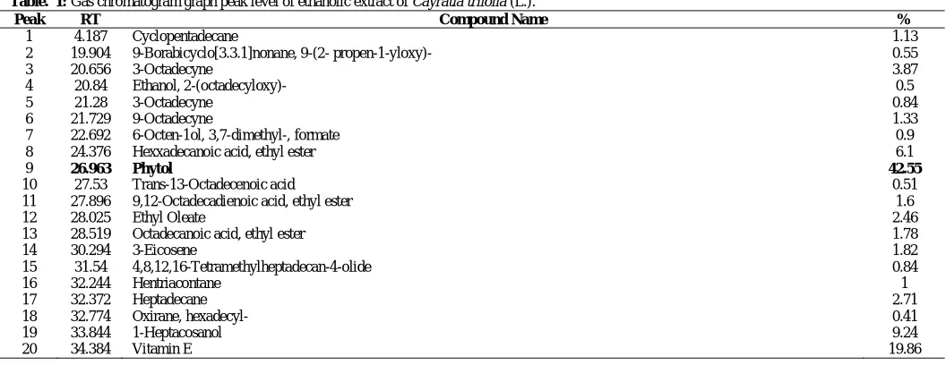 Table.  1: Gas chromatogram graph peak level of ethanolic extract of  Cayratia trifolia  (L.)