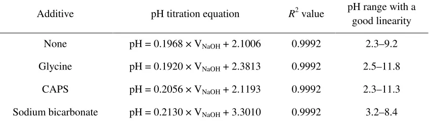 Figure 1. Examining a weak acid to improve 