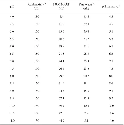 Table 2. Formula to prepare the improved Britton-Robinson buffer (pH 4.0–11.0) 