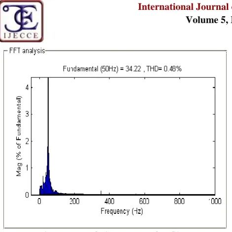 Fig.11. FFT of Line current after filter 