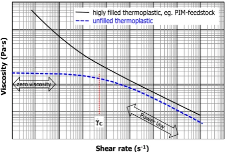 Figure 1.  Viscosity curves of a non-Newtonian fluid with (black line) and without yield stress (blue, dashed line) 