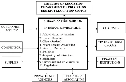 Figure 1: School Organization Environment (Adapted from Stoner & Winkel, 1989)