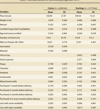 TABLE 1. Summary statistics for calves and yearlings, 2004–2013*