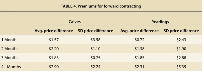 TABLE 4. Premiums for forward contracting