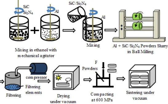 Figure 1.  Schematic diagram of Al-SiC or Al-Si3N4 composites fabrication via powder metallurgy method [20] 