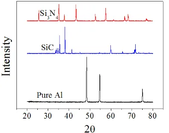 Figure 3.  XRD patterns of pure Al, SiC and Si3N4 powders 