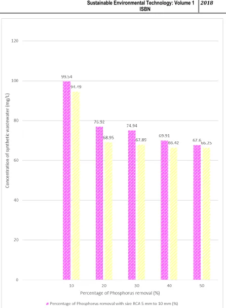 Figure 3.5: Graph of percentage of Phosphorus removal with different size of RCA versus different concentration of synthetic wastewater  