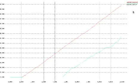 Fig.5.1. X Graph of 10 seconds simulation time of AODV