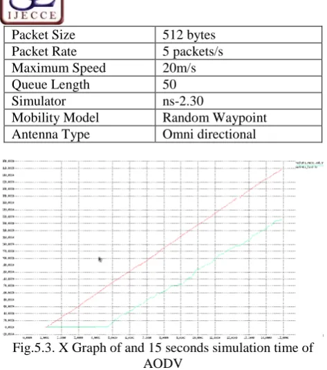 Fig.5.3. X Graph of and 15 seconds simulation time ofAODV
