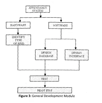 Figure 3: General Development Module 