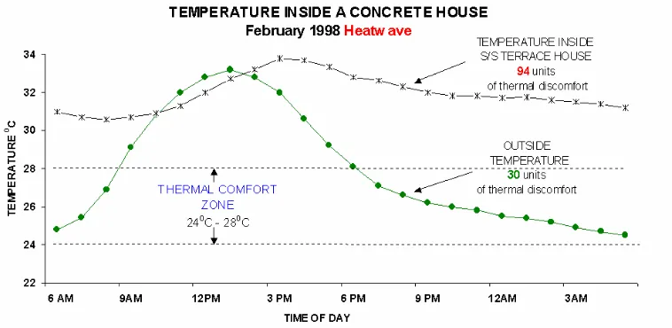 Figure 1: Outdoor versus indoor daily temperature during Malaysian heatwave [4] 