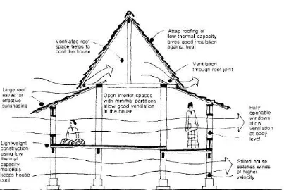 Figure 3: Climatic design of the traditional Malay house [14] 