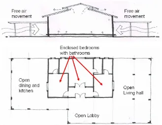 Figure 4: Open concept building interior layout to enhance air movement  