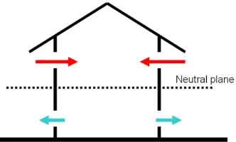 Figure 5: Balance Neutral Plane 