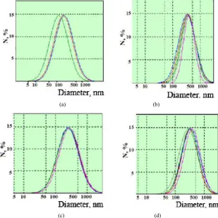 Figure 3.  The particle size distribution of the "water-soluble polymer / surfactant / multiwall CNTs" system: as received (a) and one year later (b)
