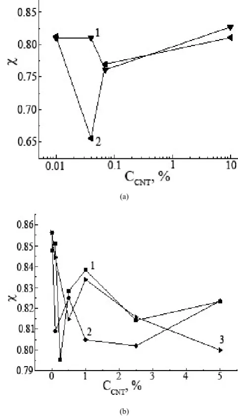 Figure 5.  PE–CNTs system with the CNTs content from 0 to 2.5% wt.: a - x-ray diffraction; b - the dependence of the crystallinity degree (χ) on content of purified CNTs