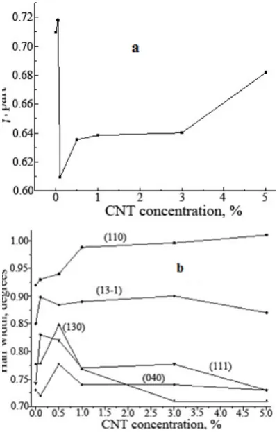 Figure 7.  a - the dependence of the crystallinity degree determined from half-width dependence of X-ray reflexes on CNTs concentration in  PP–X-ray on the concentration of carbon nanotubes in PP–CNTs system; b - CNTs system 
