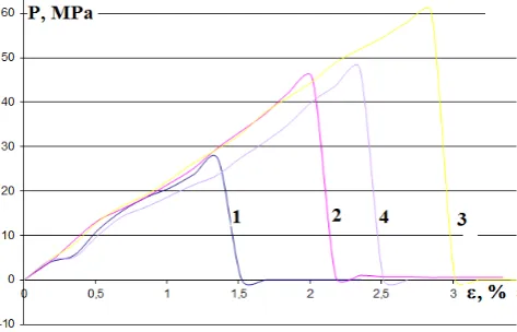 Figure 11.  Dependence of tensile deformation on the tension system 0,50.РА6–CNTS with the CNTS content, wt.%: 1 – 0, 2 – 0,125, 3 - 0,25, 4 –  