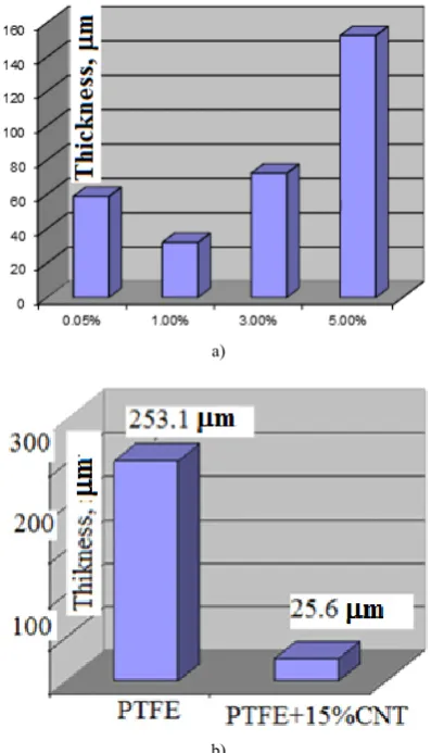 Figure 13.  Thickness of fibrous-connective formation around the sample: a) – system PP–CNTs; b) – PTFE–CNTs