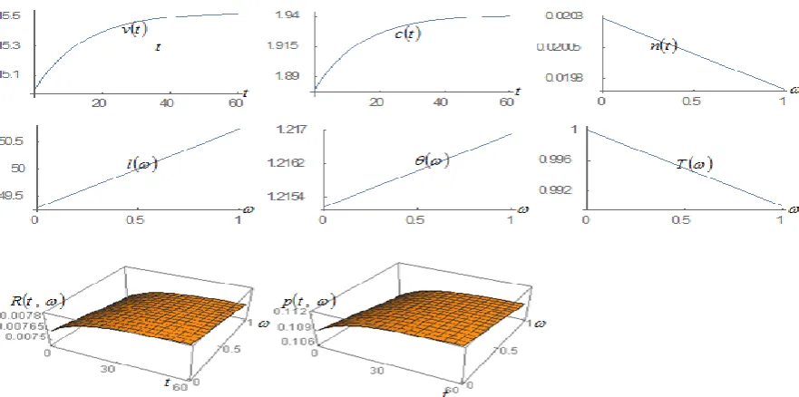 Figure-1. The Motion of the Economy over Space. 