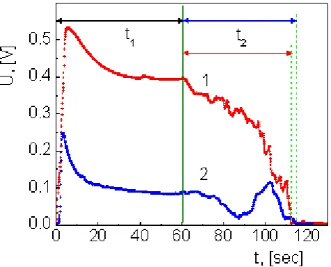 Figure 3.  Response curves of the TCNQ compound-based point-contact nanosensors (two samples) to the action of breath gas of different volunteers.U – voltage, t – time, t1 – time of exposure, t2 – times of relaxation