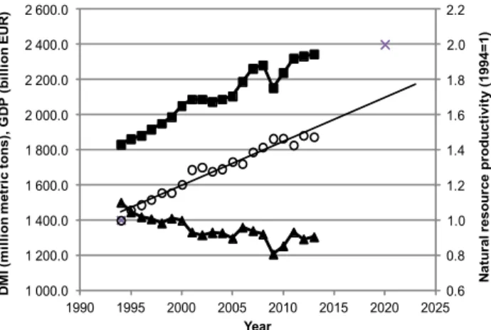 Figure  1.    Development of natural resource consumption (utilised  domestic extraction and imports, abiotic raw materials only) (symbol:  triangles), gross domestic product (adjusted for price) (symbol: squares) and  the ratio between the two (natural re