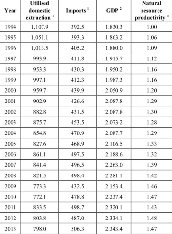 Table 1.    Calculation of natural resource productivity from the ratio of  gross domestic product (GDP) to the sum of domestically extracted and  utilised raw materials and imports (table compiled by author) 