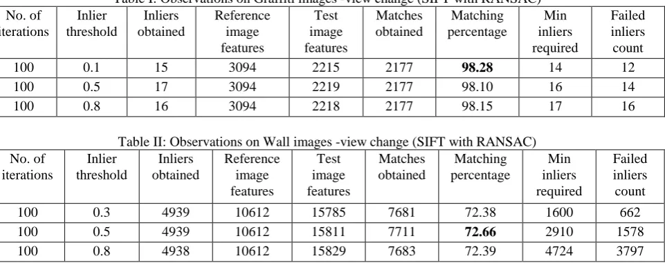 Table I: Observations on Graffiti images -view change (SIFT with RANSAC) Inliers Reference Test Matches Matching 