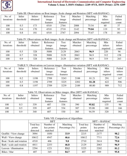 Table III: Observations on Boat images -Scale change and Rotation (SIFT with RANSAC) Inlier Inliers Reference Test Matches Matching Min 