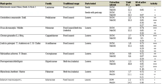 Table.  1 : Studied plants and their TLC free radical scavenging activity.     