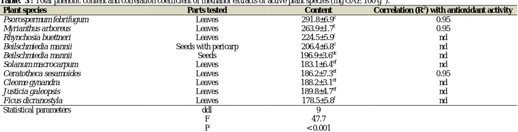 Table.  2 : Free radical scavenging activity of active plants. 