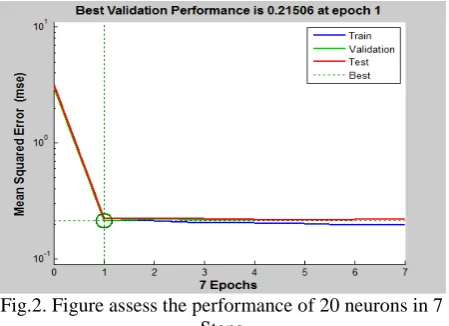 Fig.2. Figure assess the performance of 20 neurons in 7Steps