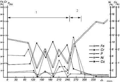 Figure 15.  Hardness of hardened diffusion layer of chemically Ni-Co-P coating and for the diffusion Cr modes: isothermal holding 1 hour at 800°C, diffusive saturation Cr 7 hours at a temperature of 1050°C 