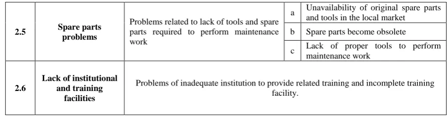 Table 1: Problem categories and details 