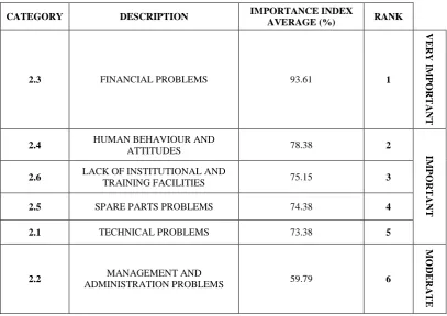 Table 2: The importance index of each category 