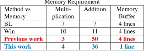 Table III: Comparison of Computing Resource andMemory Requirement