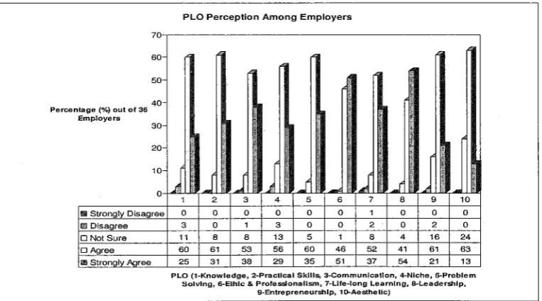 Figure 4 Graph shows the employers perception on the adequacy of PLOs for the FKEE cuniculum 