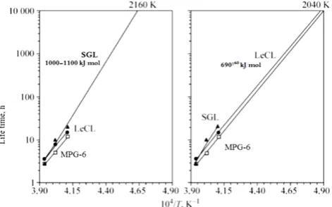Figure. 2.  The dependence of the lifetime of the samples SGL, MPG-6 and LeCL in Arrhenius coordinates: on the left - SGL;on the right - LeCL and MPG