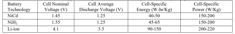 Table 2: Typical battery cell characteristics comparison (courtesy of [4])Cell AverageDischarge Voltage (V)